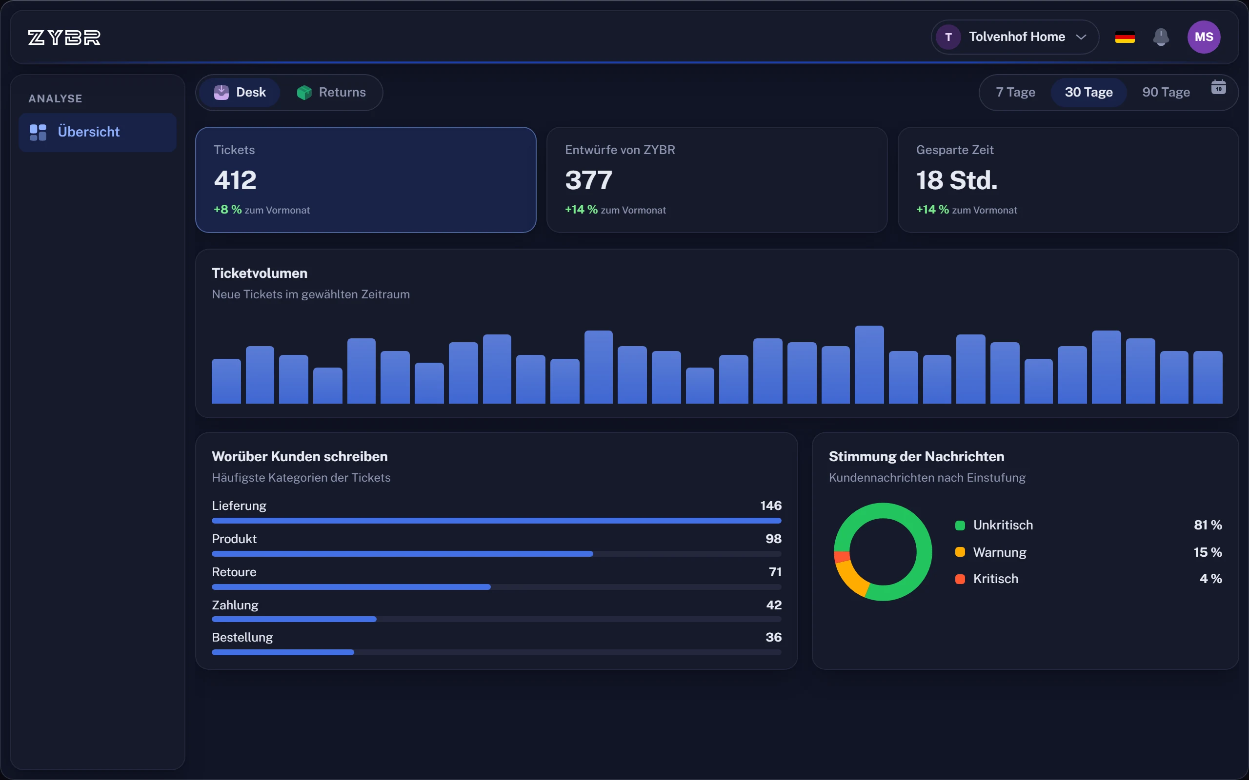 Inbox analysis: requests by category and message sentiment